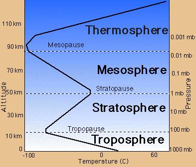 Temperature Variations with Altitude The layers are divided by
