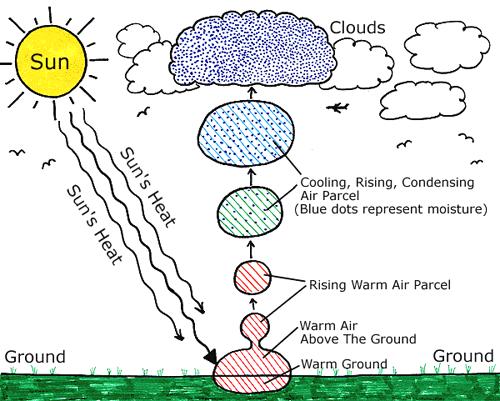 Three Ways Clouds Can Form a. from convection currents b.