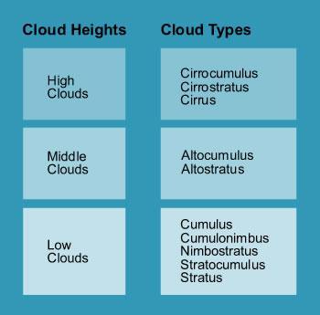 Cloud Types Altitude Cirro- high Above 6000m Alto - middle Between 2000-6000m Stratus -