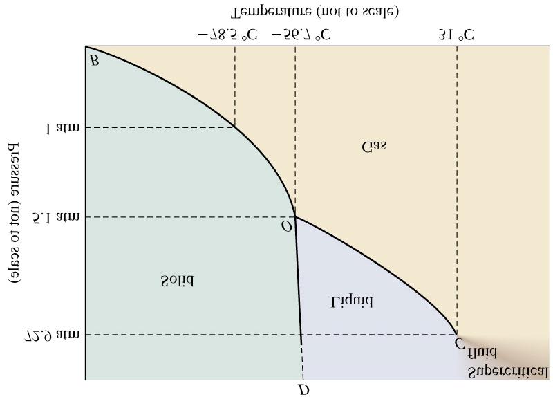 Phase Diagram for CO