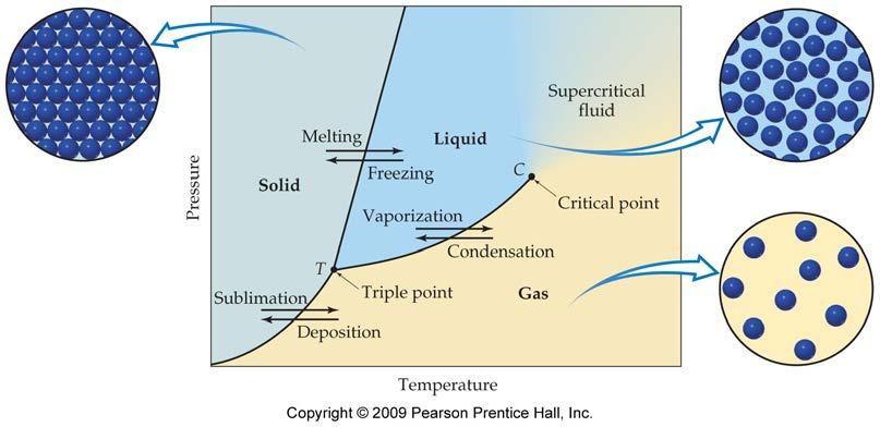 Phase diagram for a three-phase system. In this generic diagram, the substance being investigated can exist as a solid, a liquid, or a gas, depending on pressure and temperature.