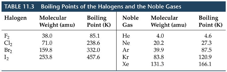 Hydrogen bonding = special case of dipole-dipole interactions H-bonding requires: H bonded to a small electronegative element (most important for compounds of F, O, and N).