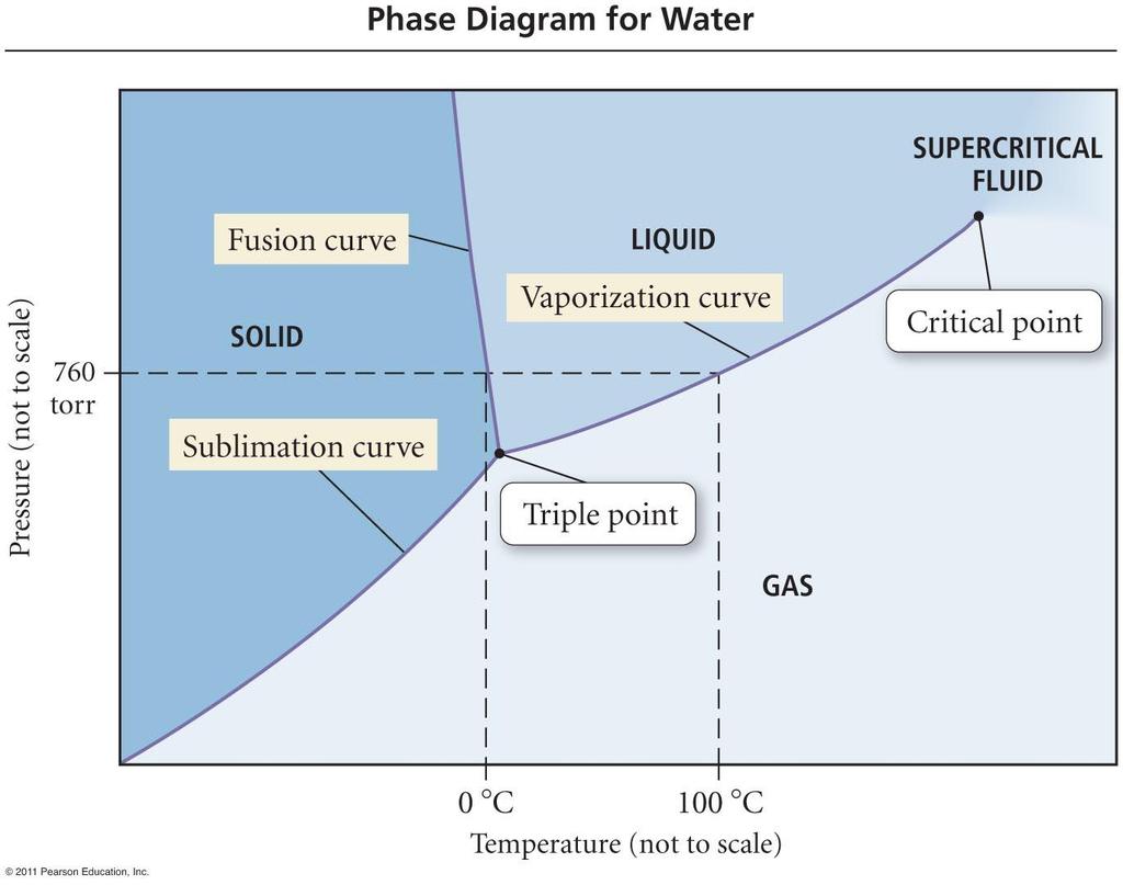 P a g e 11 Phase Diagrams: Pressure (y axis) verses Temperature (x axis) Solid,