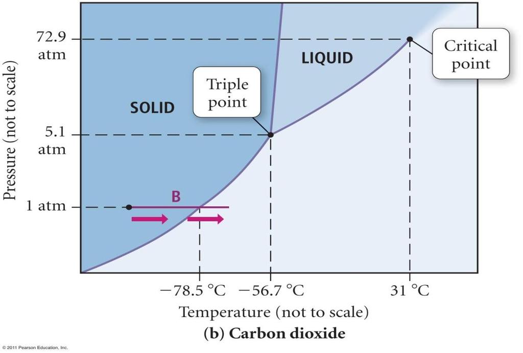 P a g e 12 Phase diagram for CO2 Try This: Draw a phase diagram with Pressure on the y axis and Temperature on the x axis that corresponds to the following