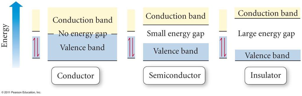 P a g e 18 Band Gap At absolute zero, all the electrons will occupy the valence band As the temperature rises, some of the electrons may acquire enough energy to jump to the conduction band The