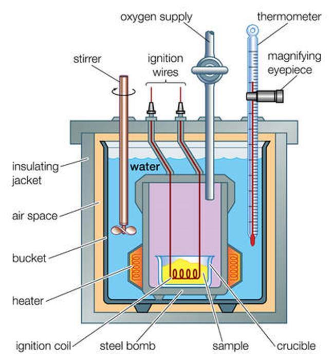 Solving for Specific Heat Calorimeter: device used to