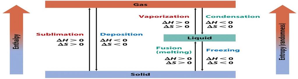 Energetics of Vaporization when the high energy molecules are lost from the liquid, it lowers the average kinetic energy if energy is not drawn back into the liquid, its temperature will
