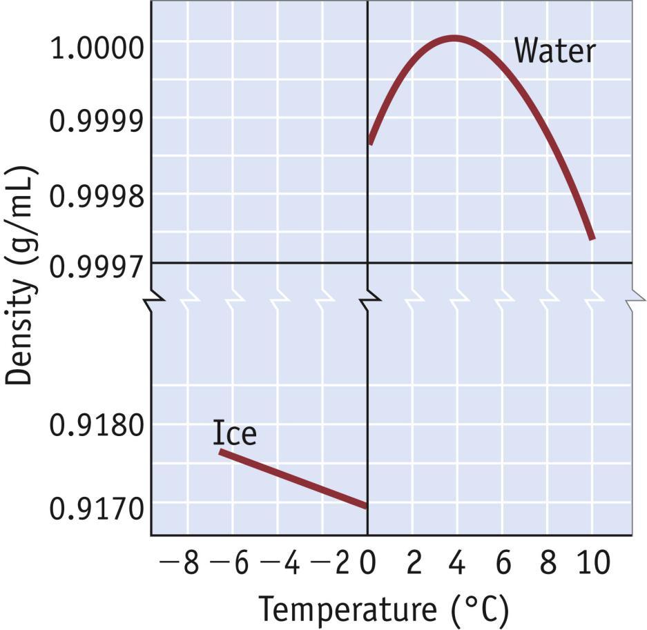 Ice density is < liquid and so solid floats on