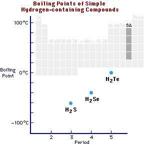 Hydrogen Bonding H-bonding leads to