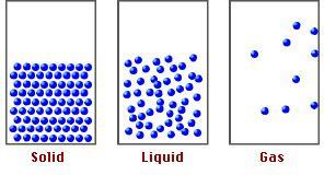 Properties of Liquids Liquids Particles are in constant motion. Particles are in close contact.
