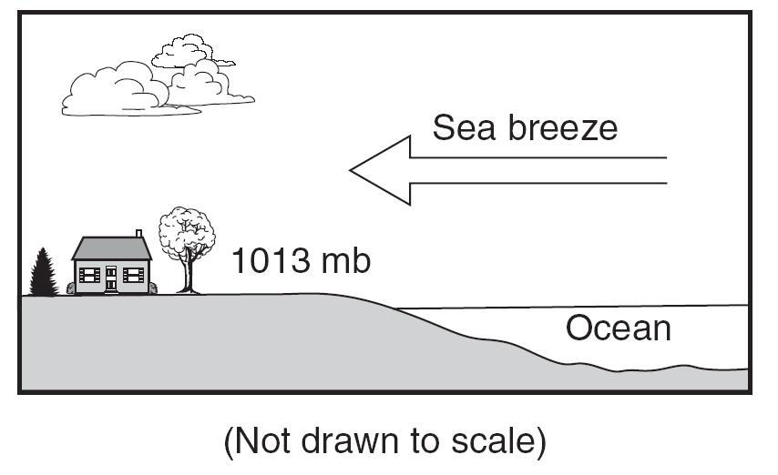 72. The cross section below shows a sea breeze blowing from the ocean toward the land. The air pressure at the land surface is 1013 millibars.