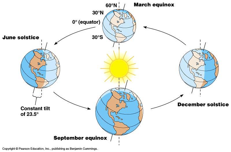 Seasonal changes Angle of the earth s axis