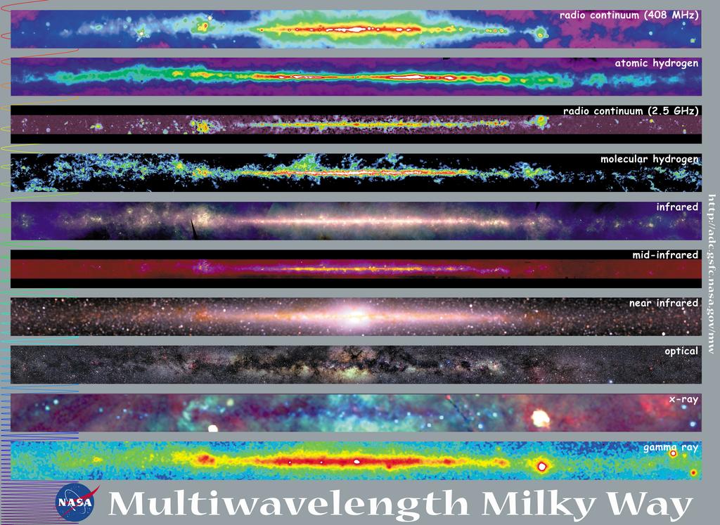 Figure 1: The Milky Way with +/- 10 deg of Galactic plane (360 deg in longitude) in various wavebands [image credit: Jodrell