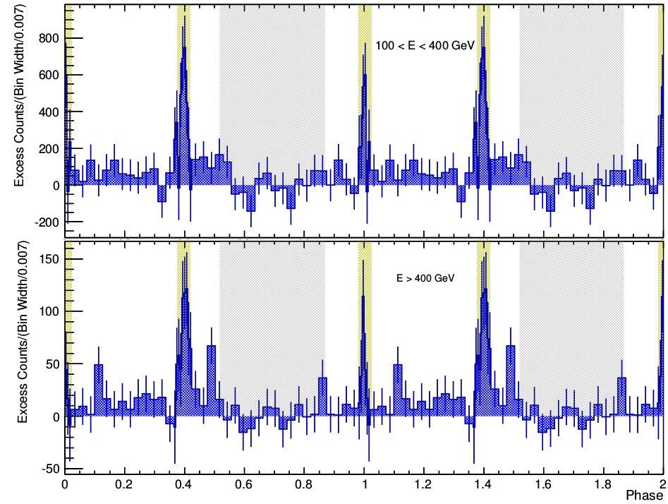 The Crab pulsar at TeV with MAGIC 100 <E<400 -Pulse detection above 400 GeV: P1: 2.2σ P2: 6.
