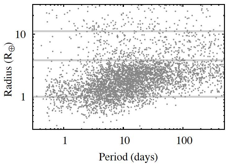 Period-Radius Distribution of Kepler s Planets (including