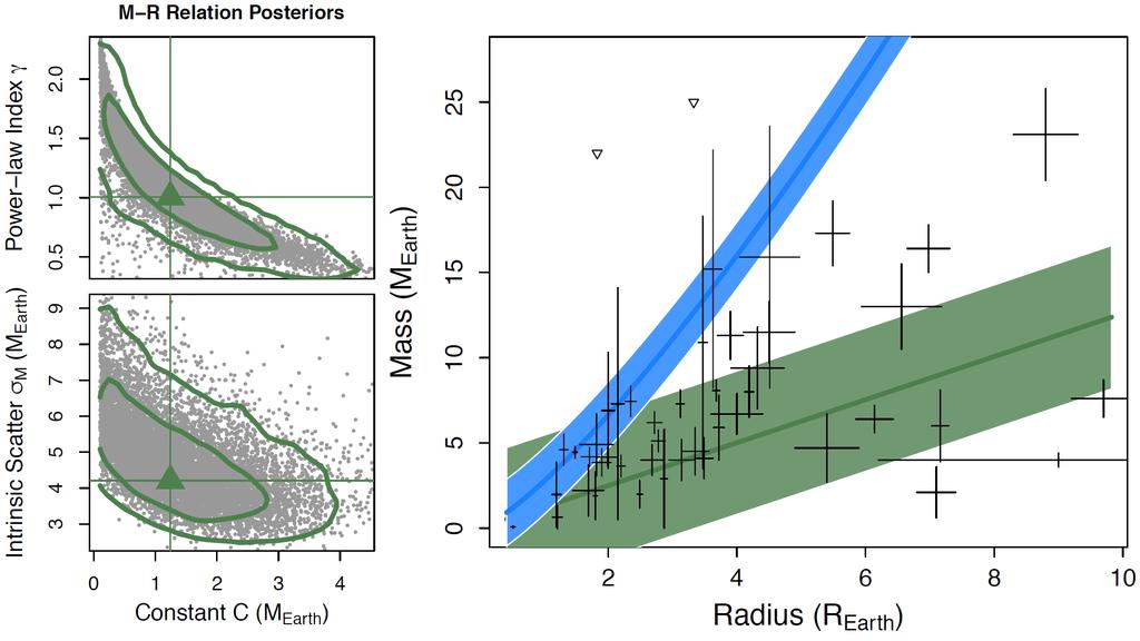 Preliminary Results Comparing Mass- Radius