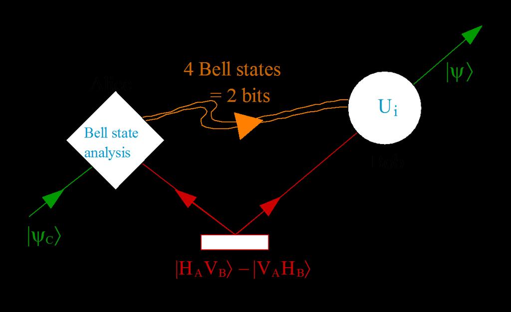 Quantum Teleportation Bennett et al., PRL 70, 1895 (1993) The basic idea: transfer the (infinite) amount of information in a qubit from Alice to Bob without sending the qubit itself.