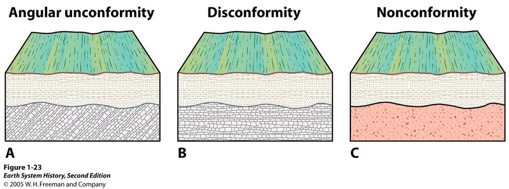 Clever thinkers: 1671-1743 1) Angular Unconformity 2) Disconformity (sedimentary rock