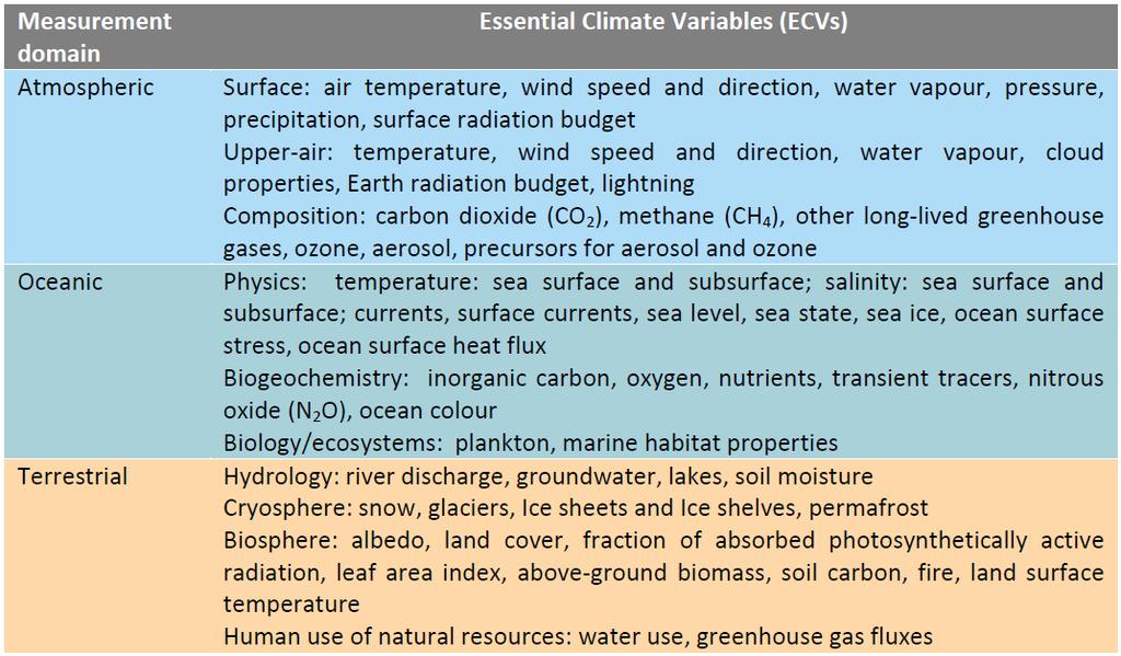 Summary Japan has participated in a wide range of monitoring networks contributing to the measurement of GCOS Essential Climate Variables (ECVs).