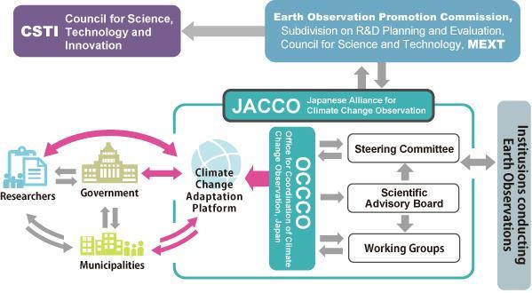 Climate Observations in Japan Contributing organizations to GCOS Japan Meteorological Agency (JMA): GCOS National Coordinator Ministry of Education, Culture, Sports, Science and Technology