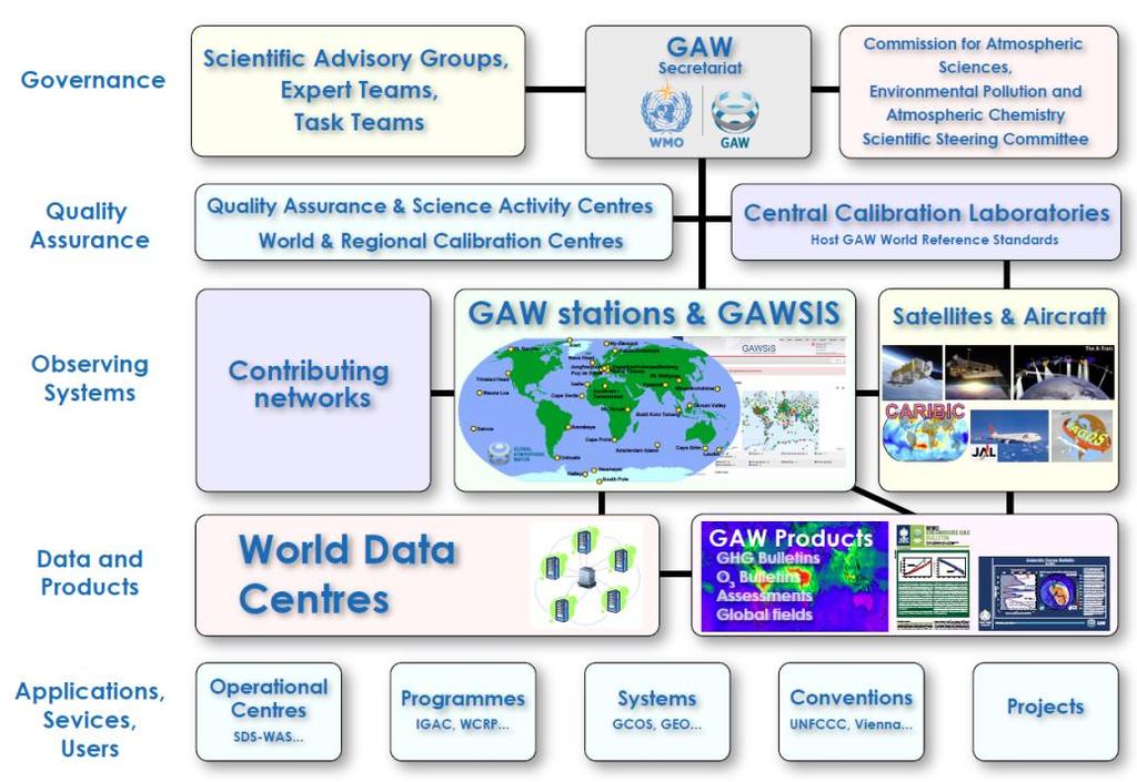 Atmospheric Observation Global Atmosphere Watch (GAW) Greenhouse Gases Ryori