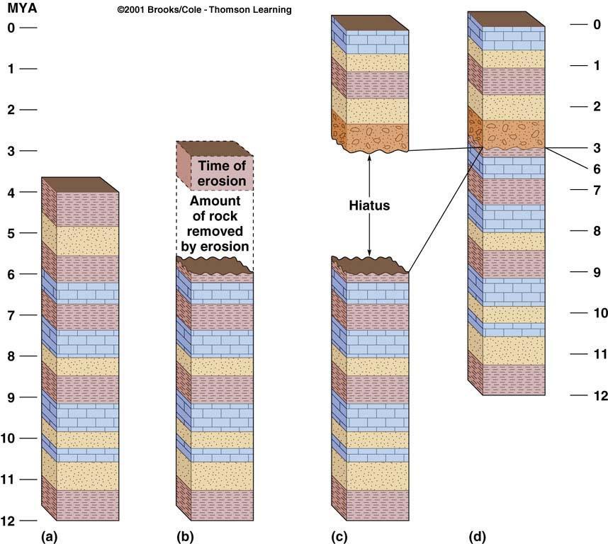 Unconformities Surfaces representing periods of non-deposition, erosion, or both A gap in the