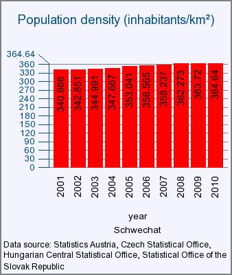 Fig 3: Example bar chart: Population density of Schwechat, Lower Austria, 2001-2010. 3.4 Creating custom tables Fig 4: Example pie chart: Land use per categories, Schwechat, 2009.