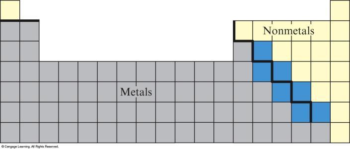 The Periodic Table Most elements are metals and occur on the left side. The nonmetals appear on the right side.