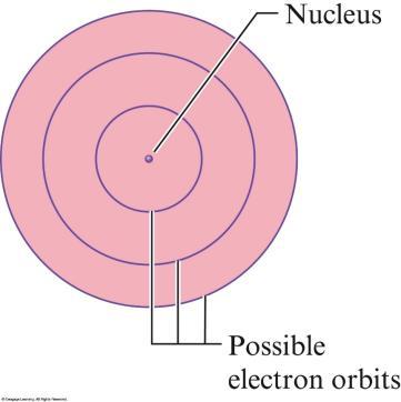 Bohr Model Protons found in the nucleus; positive charge equal in magnitude to the electron s negative charge Neutrons no charge; found in the nucleus; virtually same mass as a proton