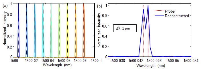 Figure 3 Ultra-high resolution of 100 meter fiber spectrometer. (a) Reconstructed spectra for a series of narrow lines using the 100m-long multimode fiber spectrometer.