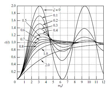 A family of unit-step response curves with various values of z is shown in Figure1, where the abscissa is the dimensionless variable. Figure 1: Unit step response curves of the system 2.
