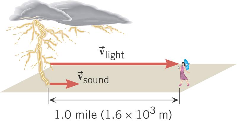 The Speed of Sound v sound ( 20 o C) = 343 m/s 1 mile 1600 m = 0.214 miles/s v light = c = 3.