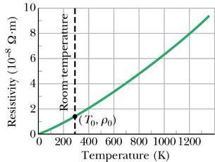 Resistivity depends on temperature: ρ = ρ 0 (1+α (T-T 0 ) ) At what temperature would the resistance of a copper conductor be