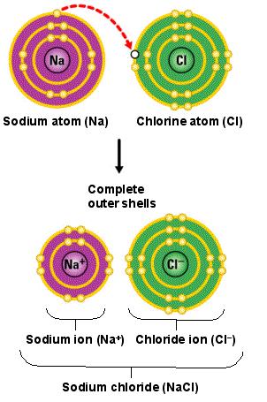 Ionic Bonds 1.One atom steals electrons from another to complete its outer shell.