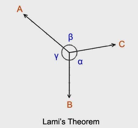 Lami s Theorem In statics, Lami's theorem is an equation that relates the magnitudes of three coplanar, concurrent and noncollinear forces, that keeps a body in static equilibrium.