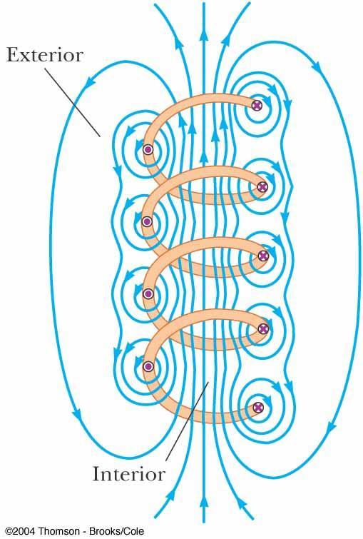 Magnetic Field of a Solenoid A solenoid is a long wire wound in the form of a helix Reasonably uniform magnetic field