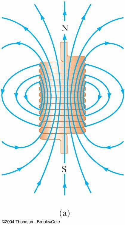 Magnetic Field of a Tightly Wound Solenoid Field distribution is similar to a bar magnet As the length of the