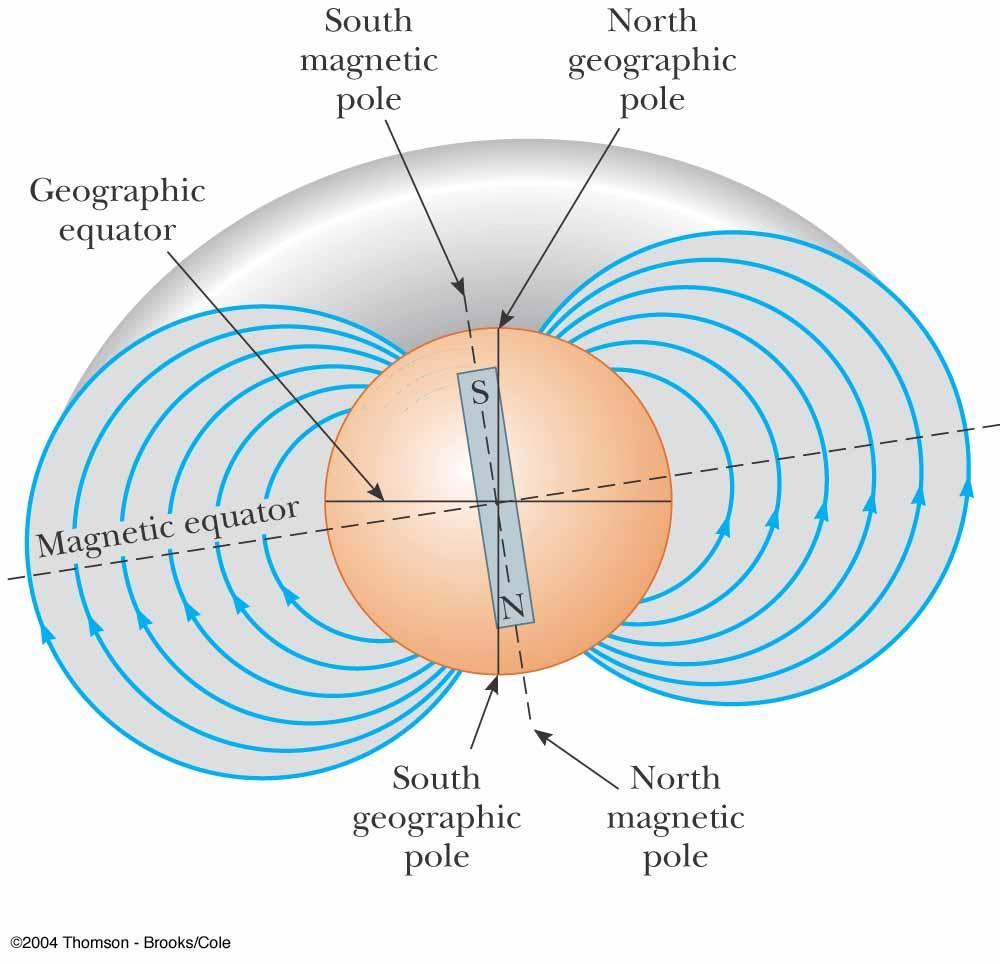 Earth s Magnetic Field The Earth s magnetic field resembles that of a huge bar magnet buried deep in its interior