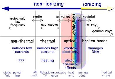 Ionizing and Non-Ionizing Radiation photons Non-ionizing Radiation Has enough energy to move atoms in the molecular range or cause vibrational or rotational