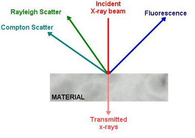 Rayleigh scattering: elastic scattering X-Ray photons from the tube change their direction in the sample material without losing energy and can thus enter the
