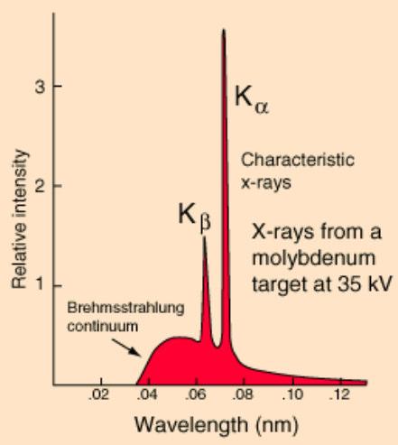 4 Bremsstrahlung II XRF: STEP 1 Photoelectron Emission hc λ0 =, I M = k2izu U U = tubevoltage, i = tube current, k = an empirical constant. λ = minimum wavelength.