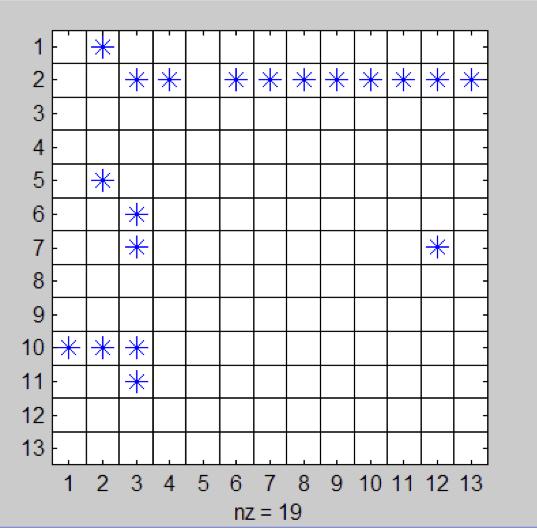 Graph theory Graph G(E, V ), V = n, E = m Adjacency matrix A n n, A ij, edge i j Graph is