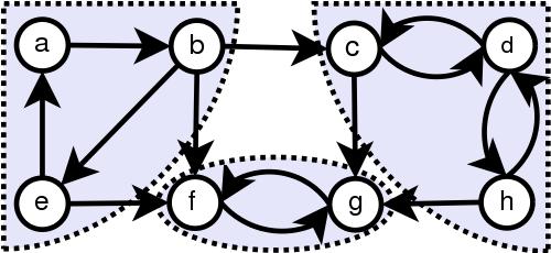 Graph theory Graph is strongly connected if every vertex is reachable form every other vertex.