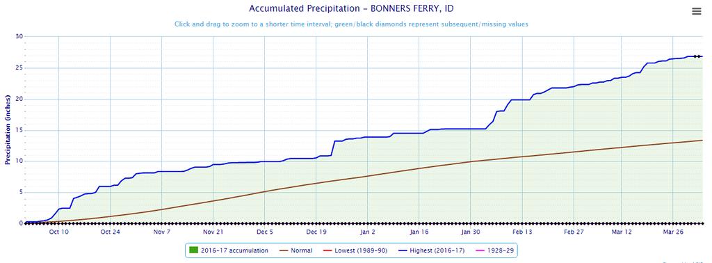 Bonners Ferry Records Record October Precip Accumulated Precipitation since