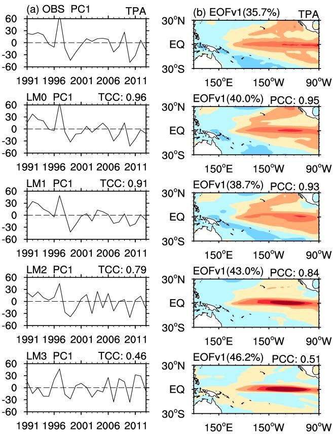 First principal components and spatial modes for EOF analysis of SSTs over the tropical Pacific.