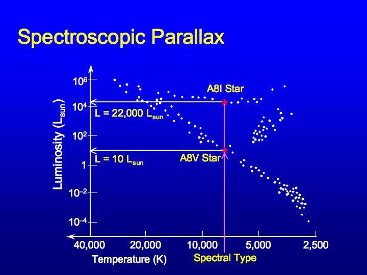 Spectroscopic Parallax Limits Practical limit is a few 100,000 pc Works best for star clusters Problems Luminosity classes are only roughly defined H-R diagram location depends on composition Faint