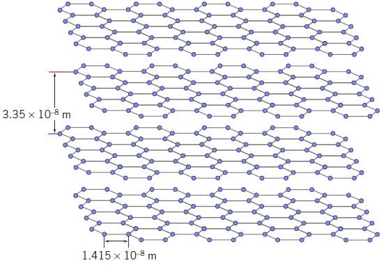 Graphite In the structure of graphite, each carbon is bonded to three others, forming layers of hexagons. The free electrons explain why it is such a good conductor of electricity.
