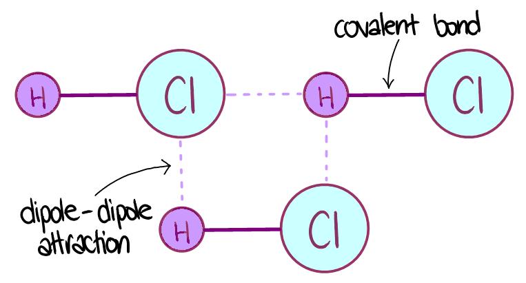 Therefore, polar molecules will have higher melting and boiling points than non-polar molecules because their intermolecular forces are stronger.