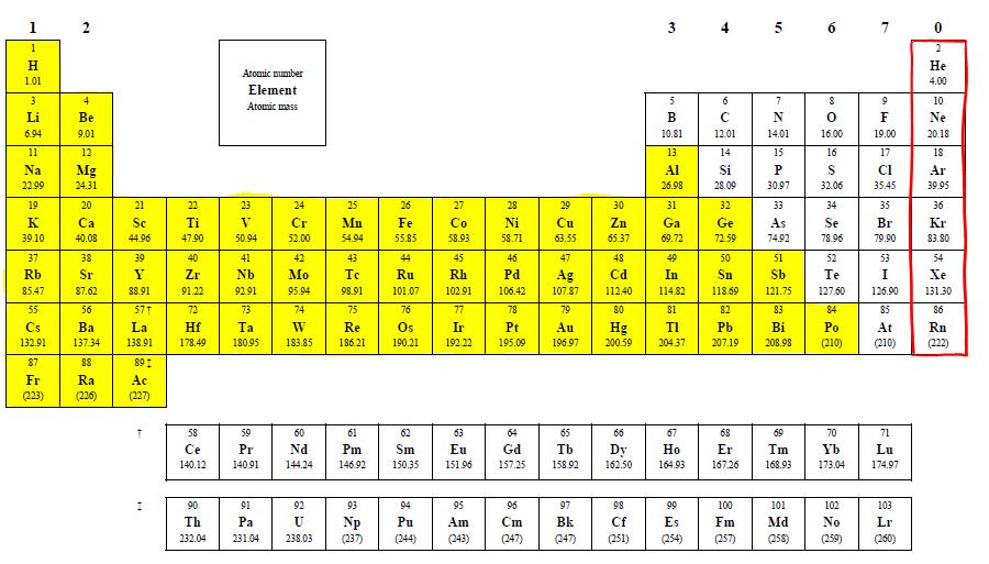 4.1.6 - Predict whether a compound of two elements would be ionic from the position of the elements in the periodic table or from their electronegativity values The non-metals occur on the right side