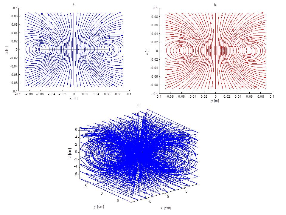 Based on the above information, the authors of this paper formulate the model for computing the total magnetic fields between two coaxial FC coils as B x = [ µ 0µ r I P N P (z + d 2 )xk 8π R P (x 2 +